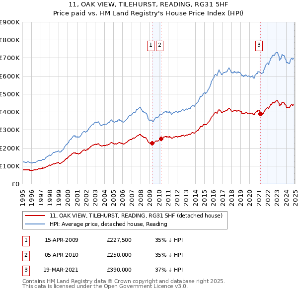 11, OAK VIEW, TILEHURST, READING, RG31 5HF: Price paid vs HM Land Registry's House Price Index