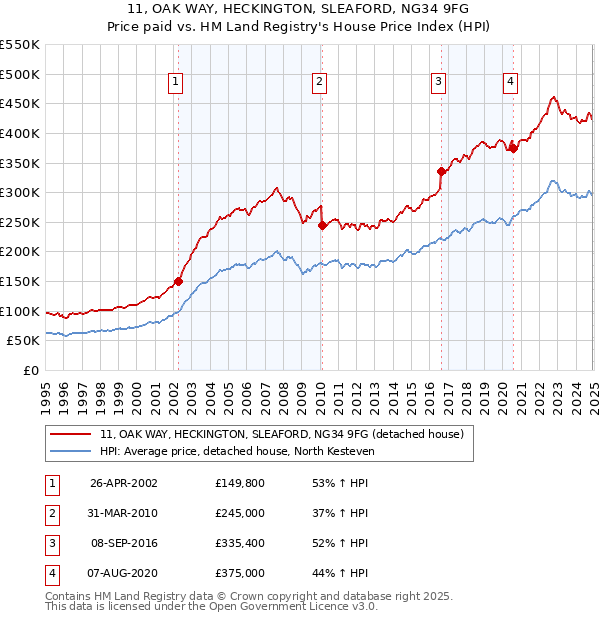 11, OAK WAY, HECKINGTON, SLEAFORD, NG34 9FG: Price paid vs HM Land Registry's House Price Index
