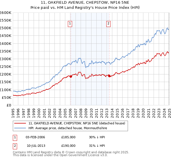 11, OAKFIELD AVENUE, CHEPSTOW, NP16 5NE: Price paid vs HM Land Registry's House Price Index