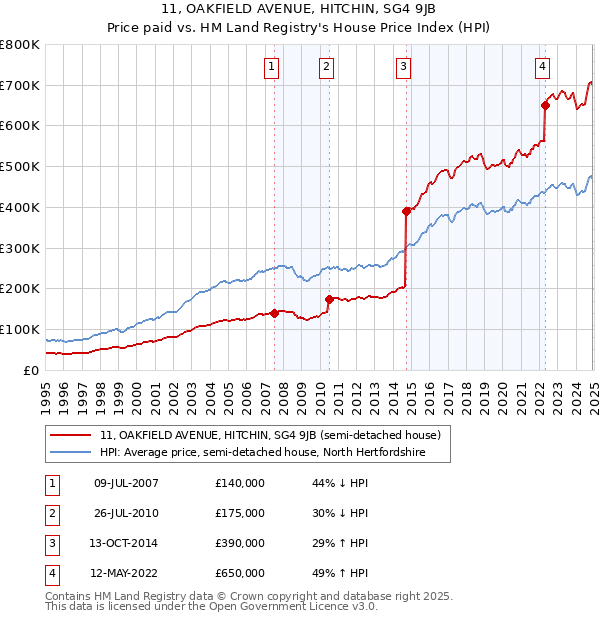 11, OAKFIELD AVENUE, HITCHIN, SG4 9JB: Price paid vs HM Land Registry's House Price Index