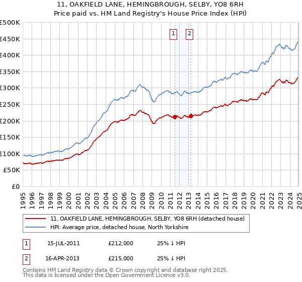 11, OAKFIELD LANE, HEMINGBROUGH, SELBY, YO8 6RH: Price paid vs HM Land Registry's House Price Index