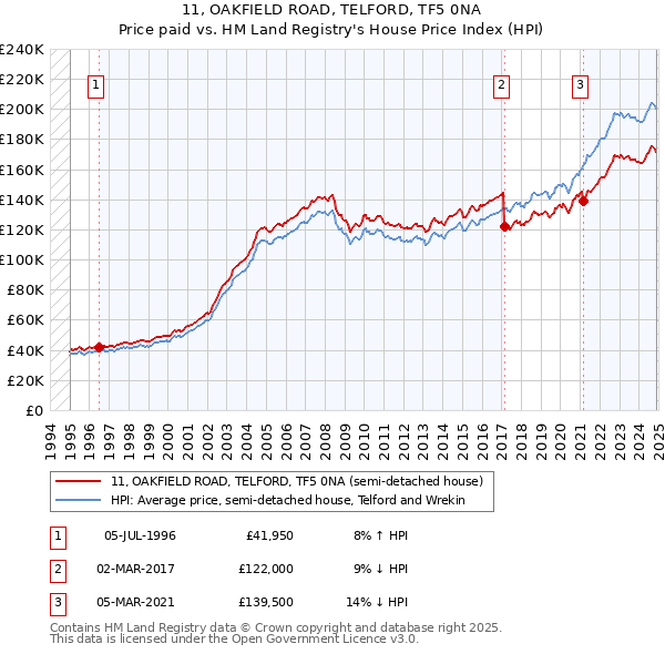 11, OAKFIELD ROAD, TELFORD, TF5 0NA: Price paid vs HM Land Registry's House Price Index