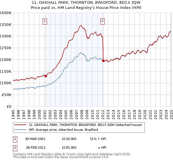 11, OAKHALL PARK, THORNTON, BRADFORD, BD13 3QW: Price paid vs HM Land Registry's House Price Index