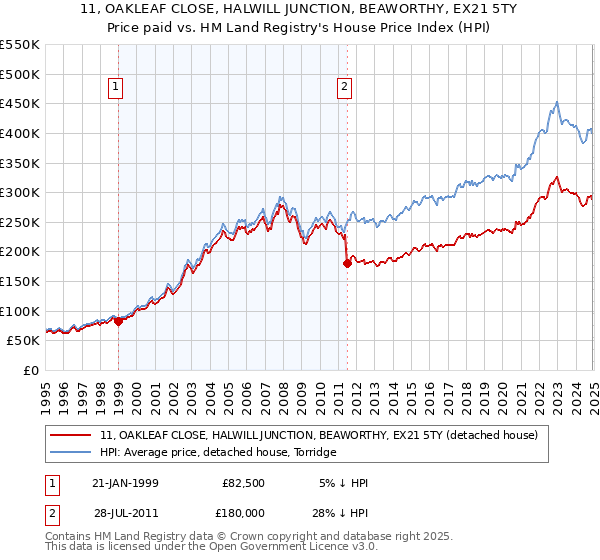 11, OAKLEAF CLOSE, HALWILL JUNCTION, BEAWORTHY, EX21 5TY: Price paid vs HM Land Registry's House Price Index