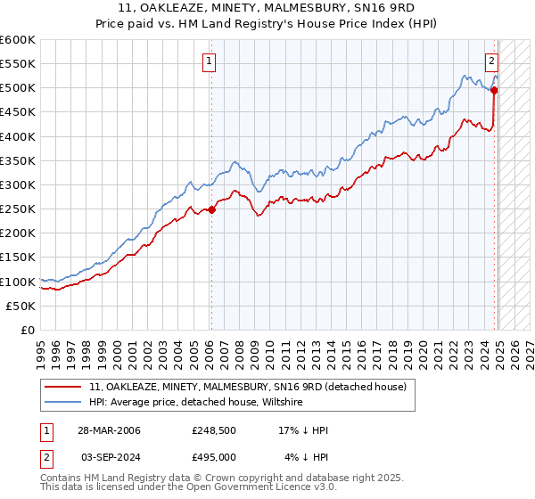 11, OAKLEAZE, MINETY, MALMESBURY, SN16 9RD: Price paid vs HM Land Registry's House Price Index