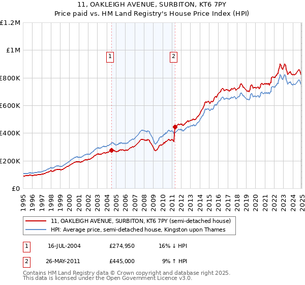 11, OAKLEIGH AVENUE, SURBITON, KT6 7PY: Price paid vs HM Land Registry's House Price Index