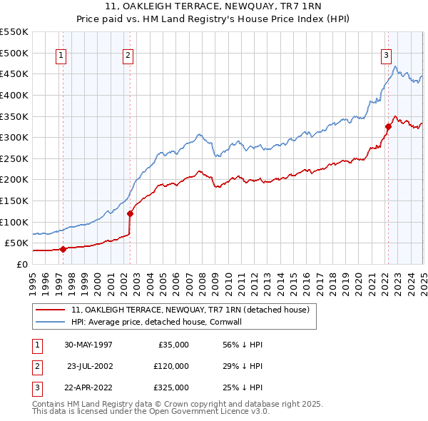 11, OAKLEIGH TERRACE, NEWQUAY, TR7 1RN: Price paid vs HM Land Registry's House Price Index