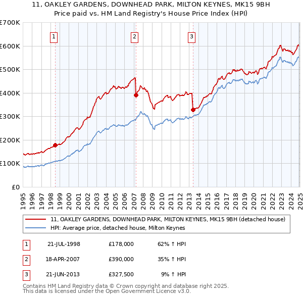 11, OAKLEY GARDENS, DOWNHEAD PARK, MILTON KEYNES, MK15 9BH: Price paid vs HM Land Registry's House Price Index