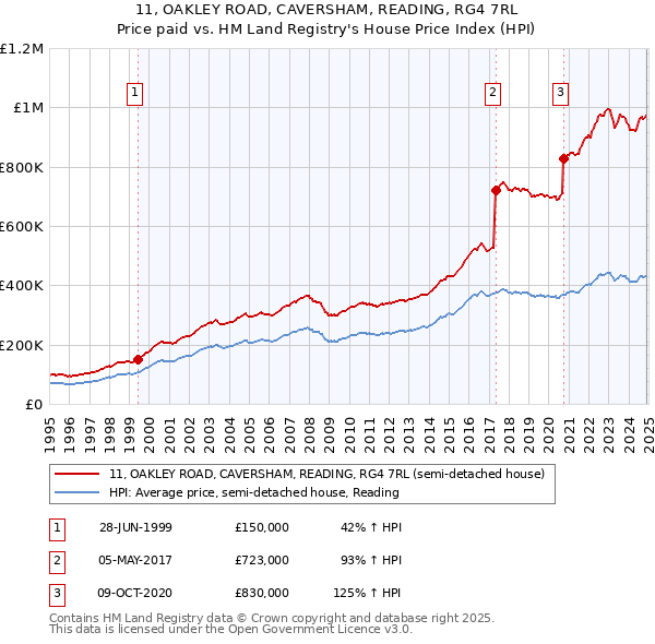 11, OAKLEY ROAD, CAVERSHAM, READING, RG4 7RL: Price paid vs HM Land Registry's House Price Index