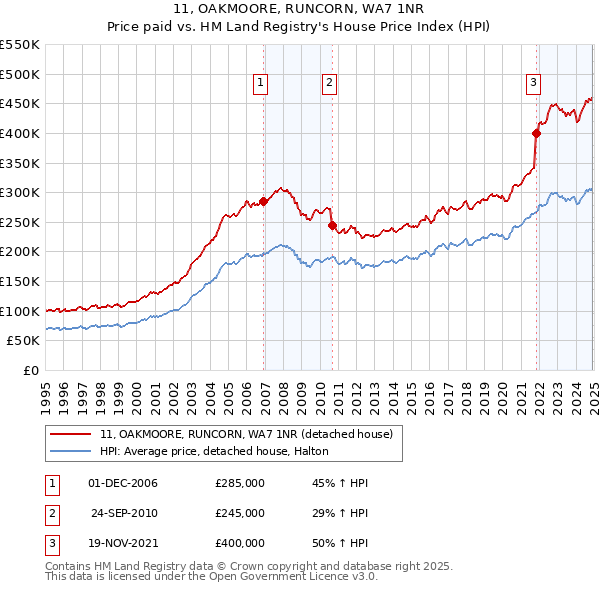11, OAKMOORE, RUNCORN, WA7 1NR: Price paid vs HM Land Registry's House Price Index
