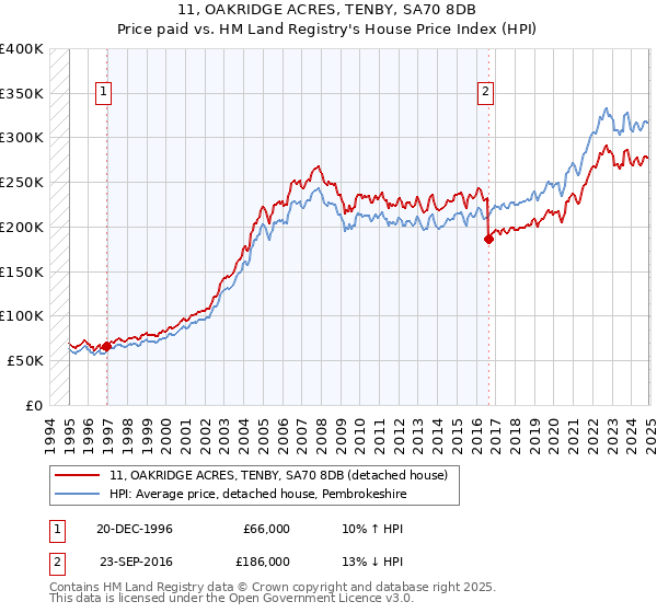 11, OAKRIDGE ACRES, TENBY, SA70 8DB: Price paid vs HM Land Registry's House Price Index