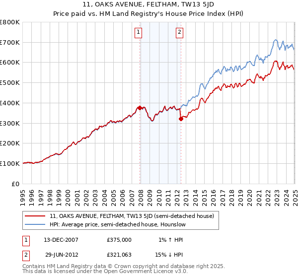 11, OAKS AVENUE, FELTHAM, TW13 5JD: Price paid vs HM Land Registry's House Price Index