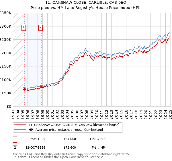 11, OAKSHAW CLOSE, CARLISLE, CA3 0EQ: Price paid vs HM Land Registry's House Price Index