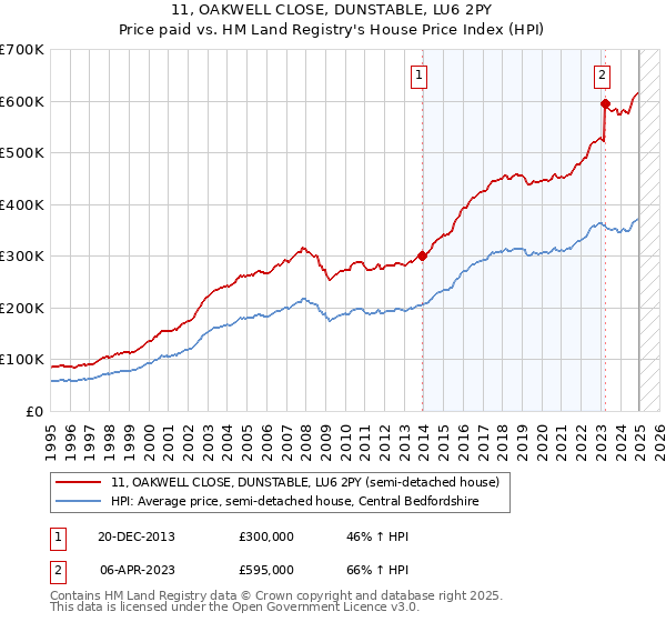 11, OAKWELL CLOSE, DUNSTABLE, LU6 2PY: Price paid vs HM Land Registry's House Price Index