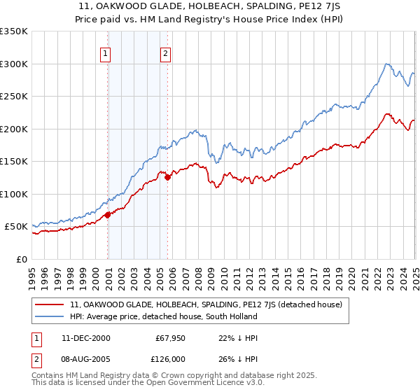 11, OAKWOOD GLADE, HOLBEACH, SPALDING, PE12 7JS: Price paid vs HM Land Registry's House Price Index