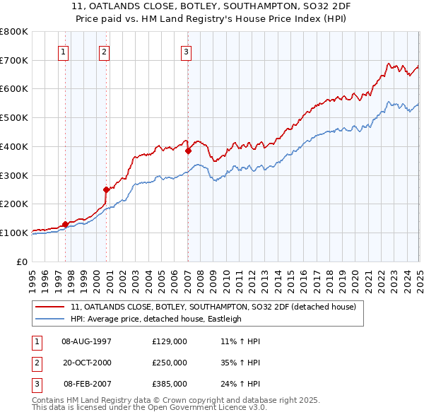 11, OATLANDS CLOSE, BOTLEY, SOUTHAMPTON, SO32 2DF: Price paid vs HM Land Registry's House Price Index