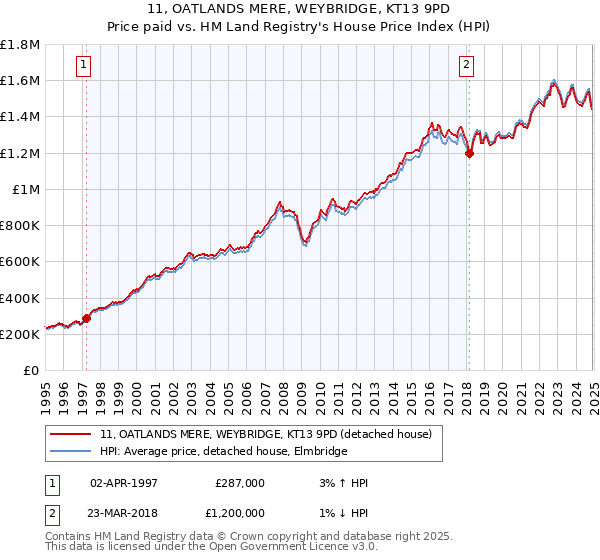 11, OATLANDS MERE, WEYBRIDGE, KT13 9PD: Price paid vs HM Land Registry's House Price Index