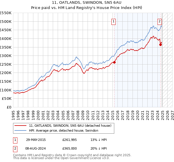 11, OATLANDS, SWINDON, SN5 6AU: Price paid vs HM Land Registry's House Price Index