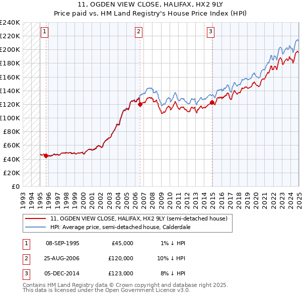 11, OGDEN VIEW CLOSE, HALIFAX, HX2 9LY: Price paid vs HM Land Registry's House Price Index