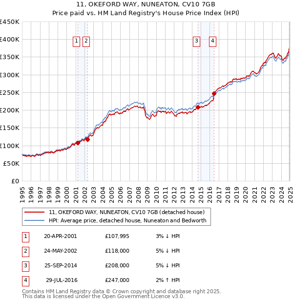 11, OKEFORD WAY, NUNEATON, CV10 7GB: Price paid vs HM Land Registry's House Price Index