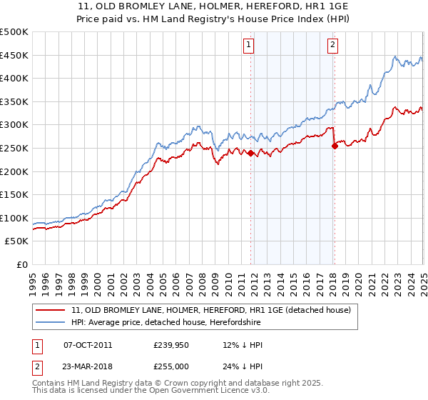 11, OLD BROMLEY LANE, HOLMER, HEREFORD, HR1 1GE: Price paid vs HM Land Registry's House Price Index
