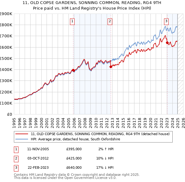 11, OLD COPSE GARDENS, SONNING COMMON, READING, RG4 9TH: Price paid vs HM Land Registry's House Price Index