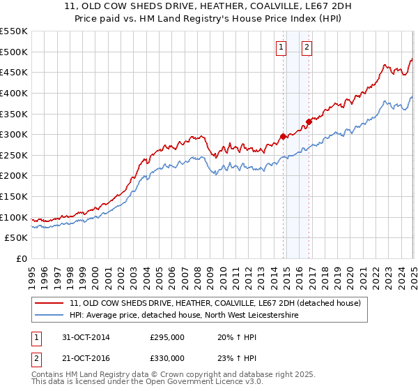 11, OLD COW SHEDS DRIVE, HEATHER, COALVILLE, LE67 2DH: Price paid vs HM Land Registry's House Price Index