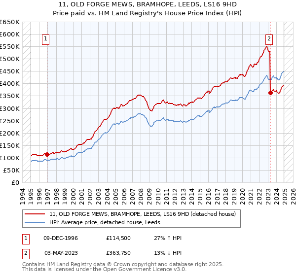 11, OLD FORGE MEWS, BRAMHOPE, LEEDS, LS16 9HD: Price paid vs HM Land Registry's House Price Index