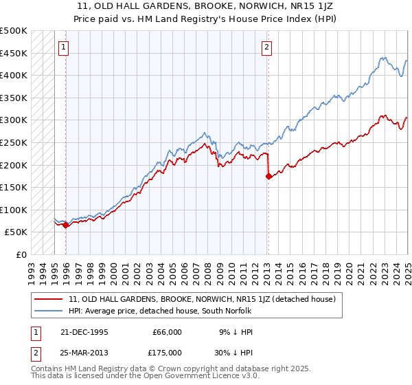 11, OLD HALL GARDENS, BROOKE, NORWICH, NR15 1JZ: Price paid vs HM Land Registry's House Price Index