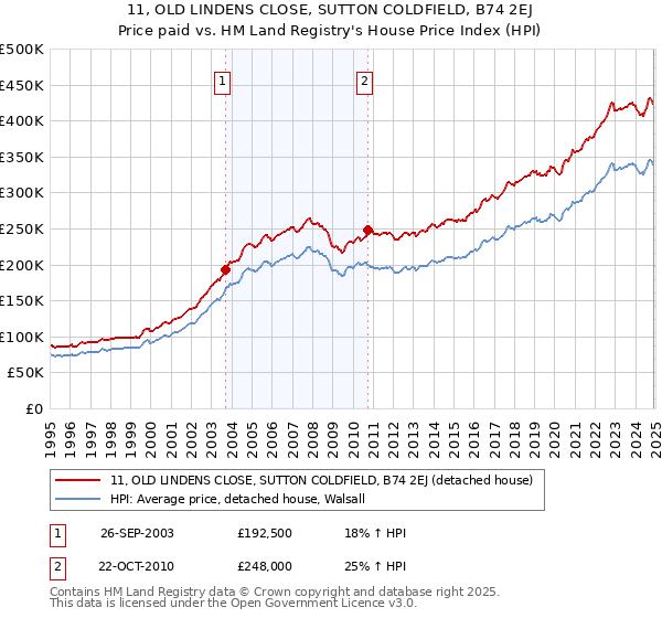 11, OLD LINDENS CLOSE, SUTTON COLDFIELD, B74 2EJ: Price paid vs HM Land Registry's House Price Index