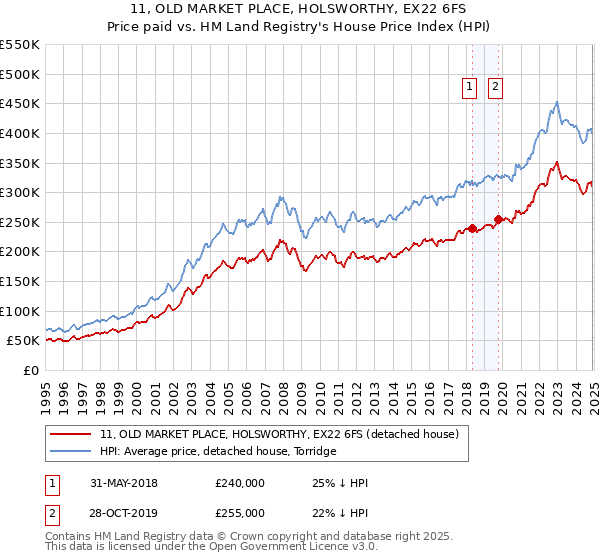 11, OLD MARKET PLACE, HOLSWORTHY, EX22 6FS: Price paid vs HM Land Registry's House Price Index