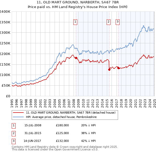 11, OLD MART GROUND, NARBERTH, SA67 7BR: Price paid vs HM Land Registry's House Price Index