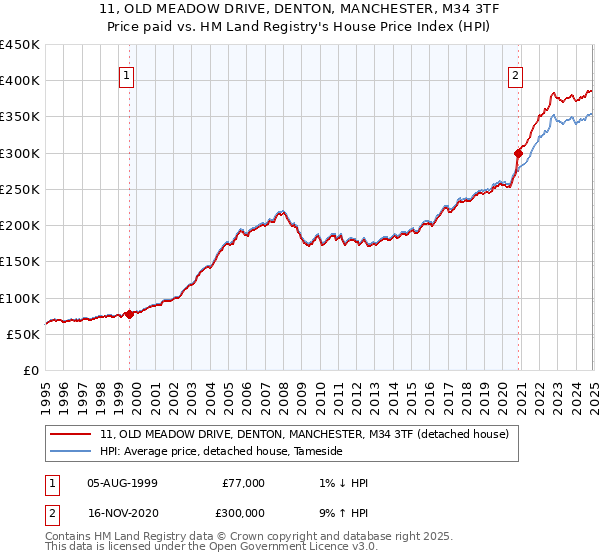 11, OLD MEADOW DRIVE, DENTON, MANCHESTER, M34 3TF: Price paid vs HM Land Registry's House Price Index
