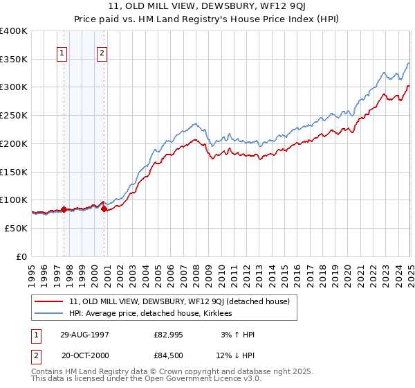 11, OLD MILL VIEW, DEWSBURY, WF12 9QJ: Price paid vs HM Land Registry's House Price Index