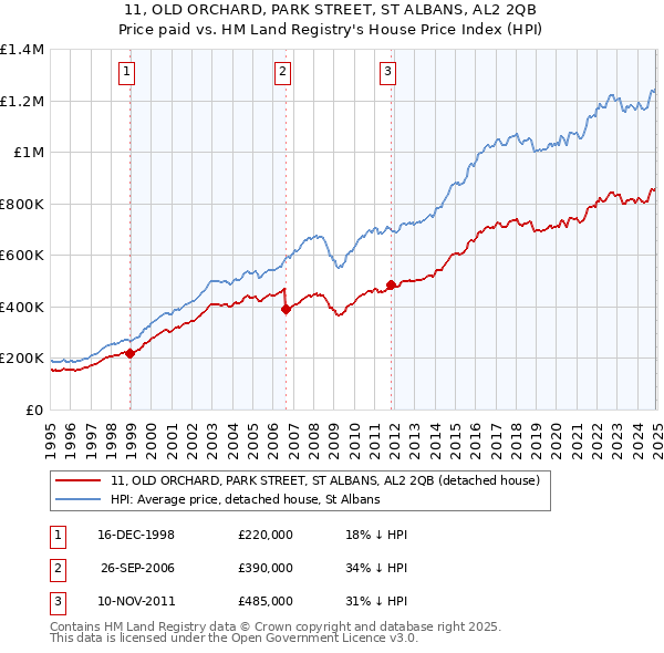 11, OLD ORCHARD, PARK STREET, ST ALBANS, AL2 2QB: Price paid vs HM Land Registry's House Price Index