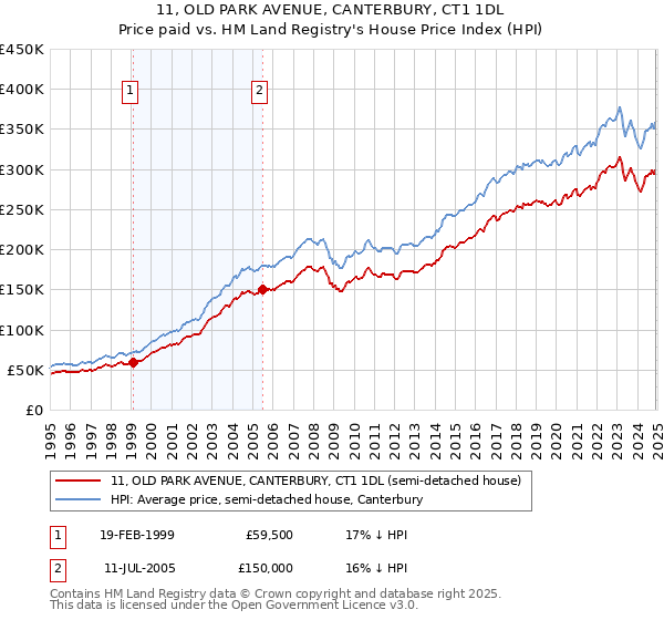 11, OLD PARK AVENUE, CANTERBURY, CT1 1DL: Price paid vs HM Land Registry's House Price Index