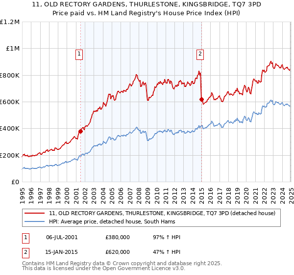 11, OLD RECTORY GARDENS, THURLESTONE, KINGSBRIDGE, TQ7 3PD: Price paid vs HM Land Registry's House Price Index