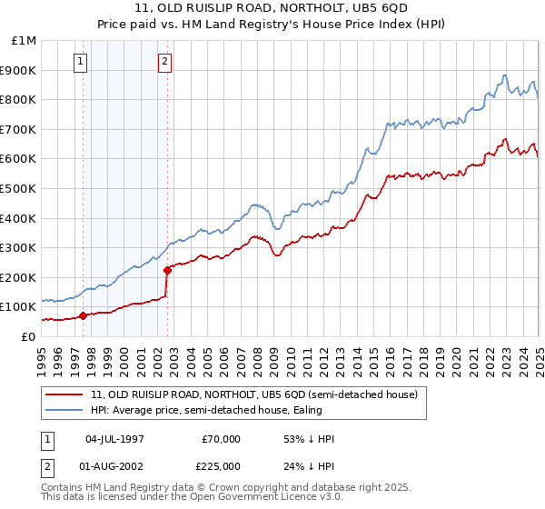 11, OLD RUISLIP ROAD, NORTHOLT, UB5 6QD: Price paid vs HM Land Registry's House Price Index