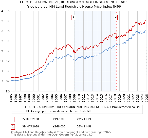 11, OLD STATION DRIVE, RUDDINGTON, NOTTINGHAM, NG11 6BZ: Price paid vs HM Land Registry's House Price Index