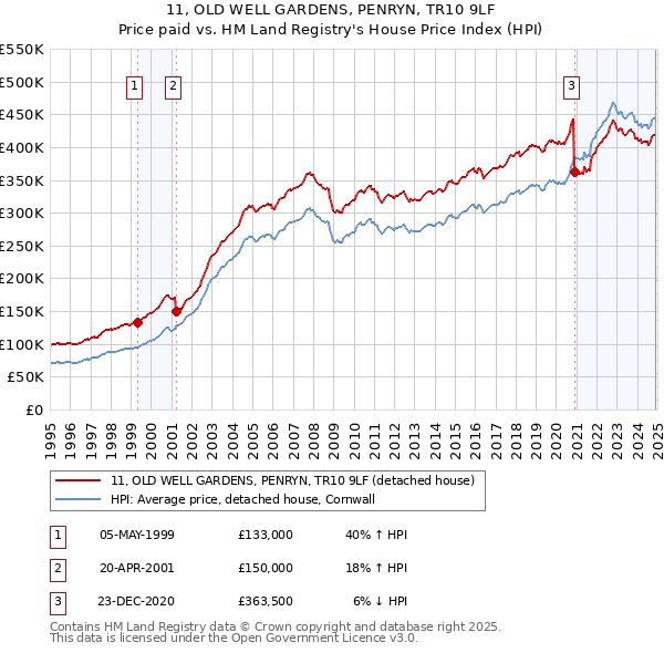 11, OLD WELL GARDENS, PENRYN, TR10 9LF: Price paid vs HM Land Registry's House Price Index