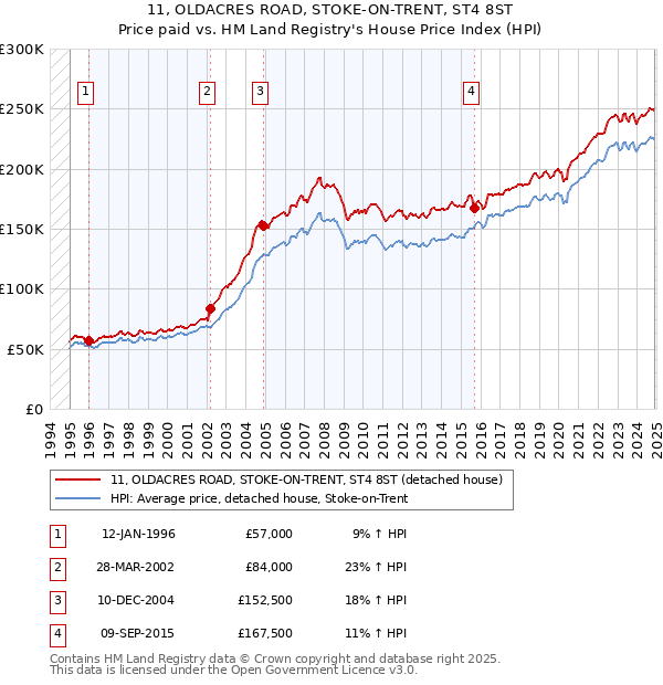 11, OLDACRES ROAD, STOKE-ON-TRENT, ST4 8ST: Price paid vs HM Land Registry's House Price Index