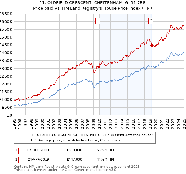 11, OLDFIELD CRESCENT, CHELTENHAM, GL51 7BB: Price paid vs HM Land Registry's House Price Index