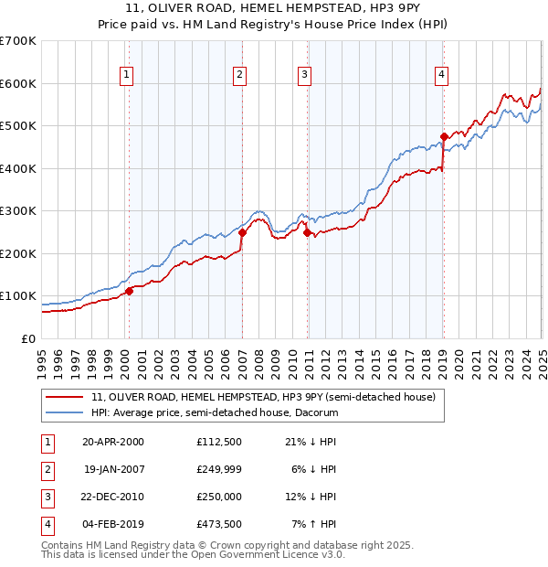 11, OLIVER ROAD, HEMEL HEMPSTEAD, HP3 9PY: Price paid vs HM Land Registry's House Price Index