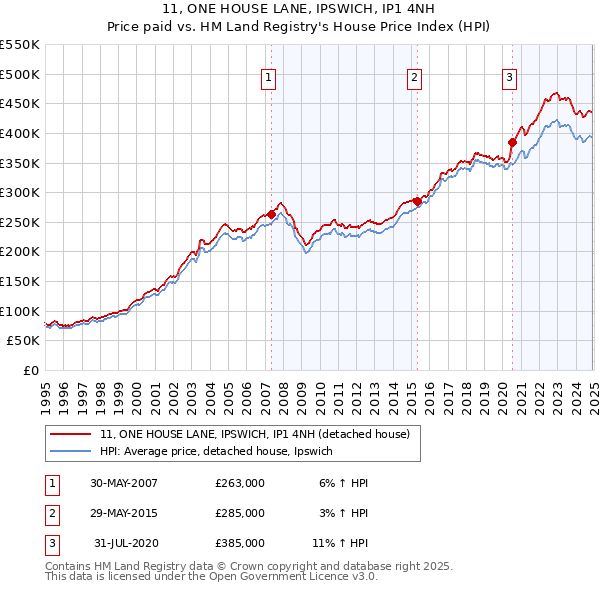 11, ONE HOUSE LANE, IPSWICH, IP1 4NH: Price paid vs HM Land Registry's House Price Index