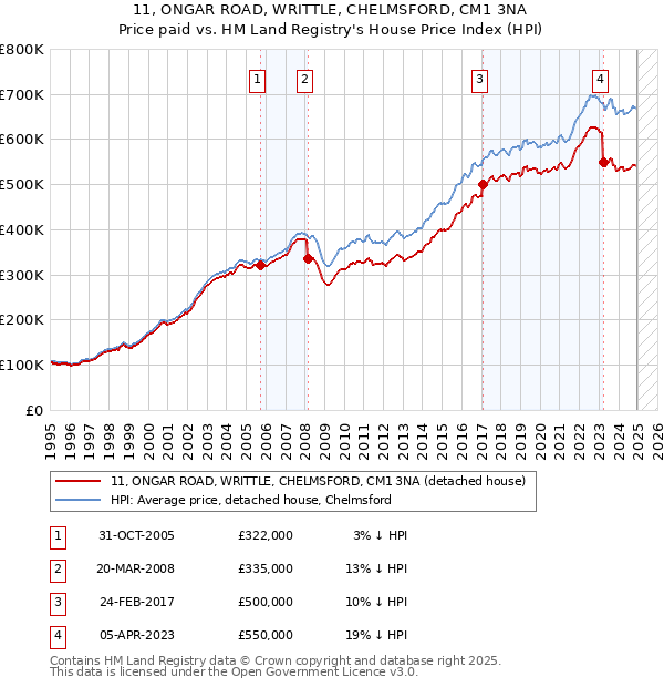 11, ONGAR ROAD, WRITTLE, CHELMSFORD, CM1 3NA: Price paid vs HM Land Registry's House Price Index