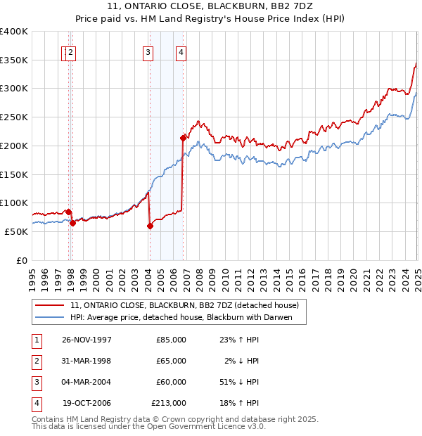 11, ONTARIO CLOSE, BLACKBURN, BB2 7DZ: Price paid vs HM Land Registry's House Price Index
