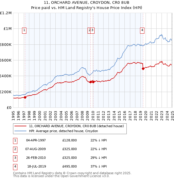 11, ORCHARD AVENUE, CROYDON, CR0 8UB: Price paid vs HM Land Registry's House Price Index