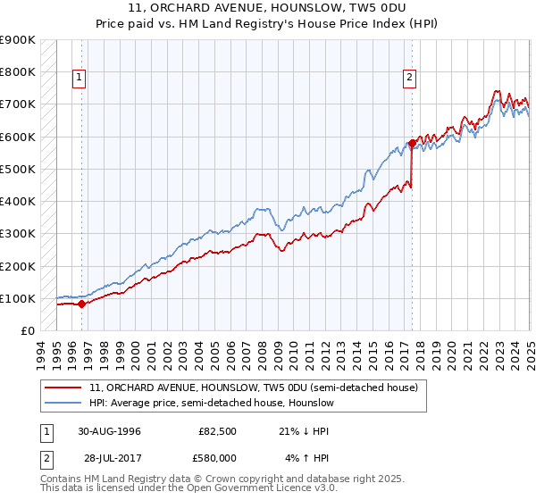 11, ORCHARD AVENUE, HOUNSLOW, TW5 0DU: Price paid vs HM Land Registry's House Price Index