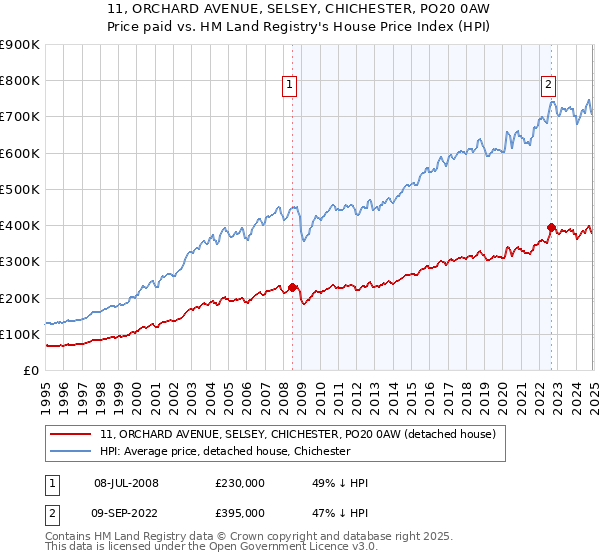 11, ORCHARD AVENUE, SELSEY, CHICHESTER, PO20 0AW: Price paid vs HM Land Registry's House Price Index