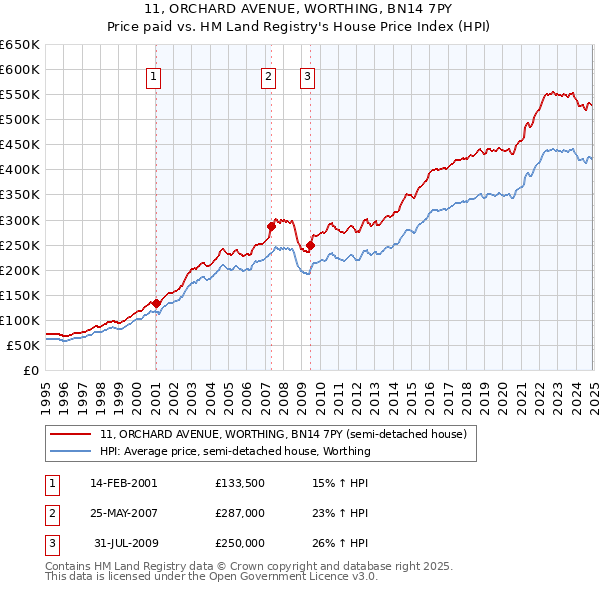 11, ORCHARD AVENUE, WORTHING, BN14 7PY: Price paid vs HM Land Registry's House Price Index